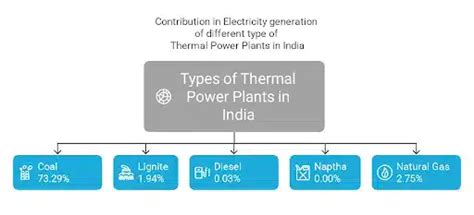 List of Thermal Power Plants in India, Types, Advantages, Map