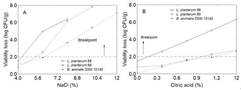 Marinated Sea Bream Fillets Enriched with Lactiplantibacillus plantarum ...