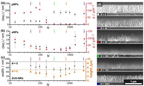 Laser-Induced Au Catalyst Generation for Tailored ZnO Nanostructure Growth