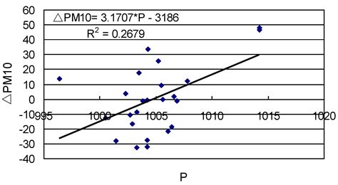 Meteorological Influence on Predicting Air Pollution from MODIS-Derived ...