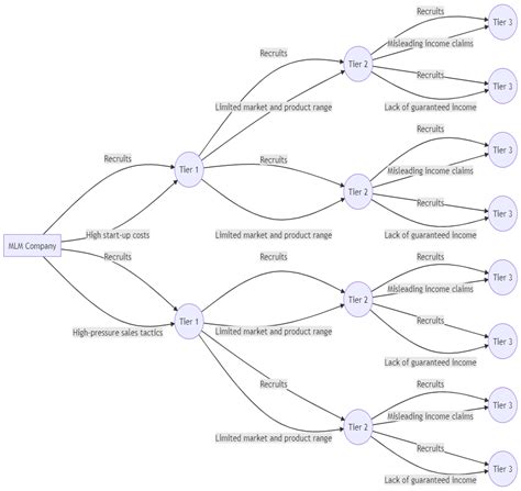 MLM Scams 的图像结果