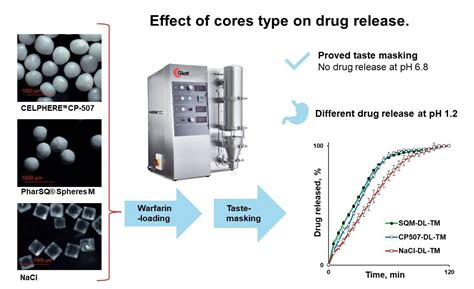 Taste-Masked Pellets of Warfarin Sodium: Formulation towards the Dose ...