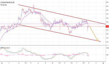LIC HOUSING FINAN INR2 (LICHSGFIN) stock chart — LIC HOUSING FINAN INR2 ...