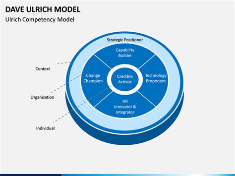 Dave Ulrich Competency Model Template 的图像结果