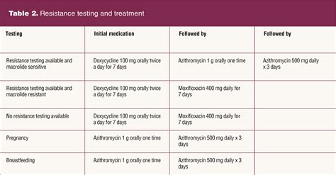 Ureaplasma Urealyticum Treatment