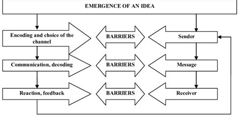 Image result for Communication Process Chart
