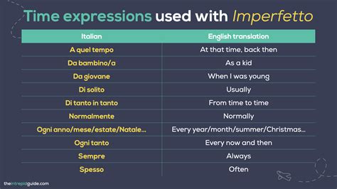 What Is Imperfect Tense