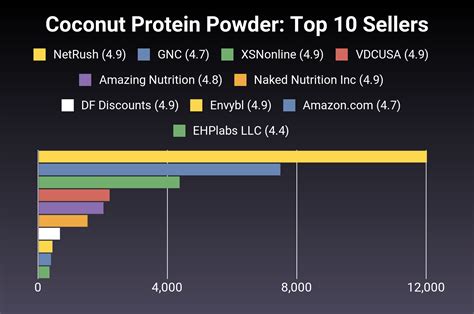 The 30 Best Coconut Protein Powder of 2024 [Verified] - Cherry Picks