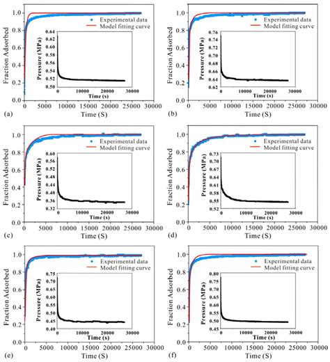 A Mercury Intrusion Porosimetry Method for Methane Diffusivity and ...