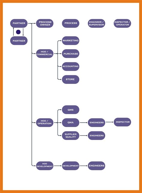 Chief Engineer System Orgnization Structure 的图像结果