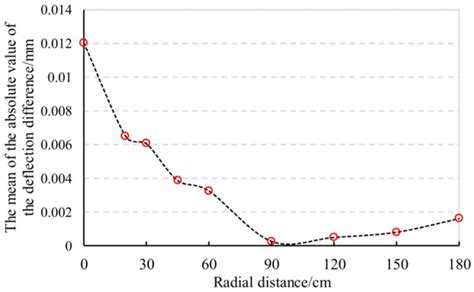 Study on Temperature Correction of Asphalt Pavement Deflection Based on ...