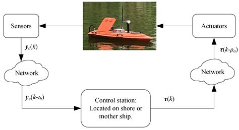 Networked Predictive Trajectory Tracking Control for Underactuated USV ...