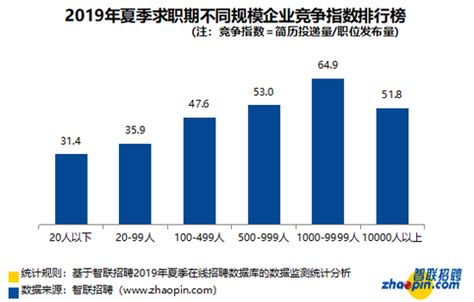 2019年夏季求职最强白皮书：全国37城平均招聘月薪8452元_手机新浪网