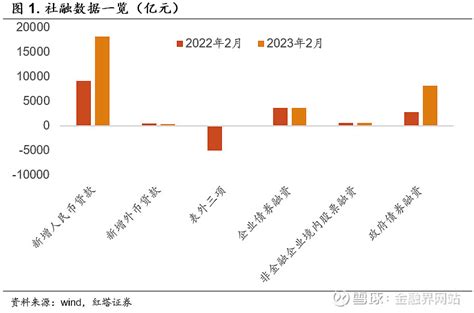 2月份信贷有望延续强劲增长势头 结构或仍呈现“企业强、居民弱”特点