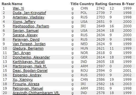 World Juniors 2018 Round 1: Isha Sharma stuns WGM Hojjatova, Indians ...