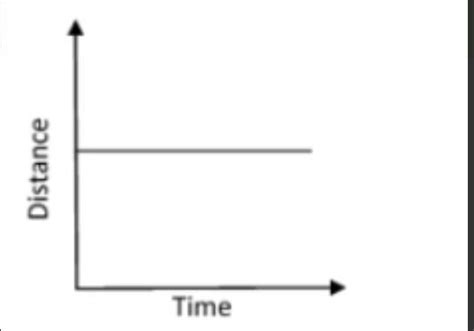 what will be speed of body if distance time graph is parallel to time ...