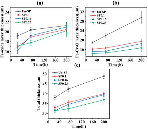 Improving the Oxidation Resistance of G115 Martensitic Heat-Resistant ...