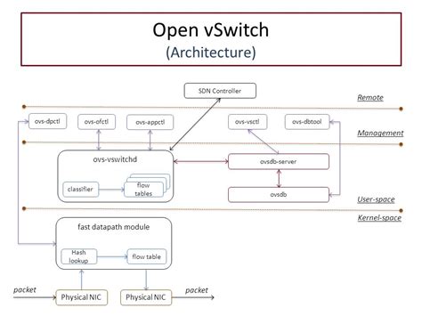Image result for Open vSwitch Explain