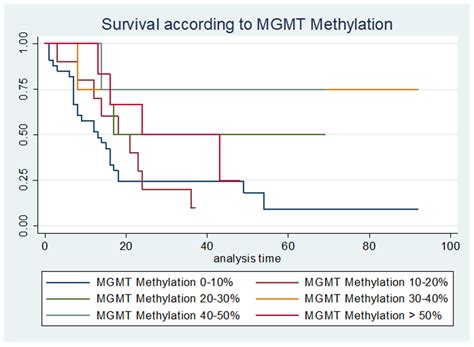MGMT Promoter Methylation: Prognostication beyond Treatment Response