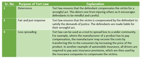 Law of Torts Chapter Notes - Legal Studies for Class 12 - Humanities ...