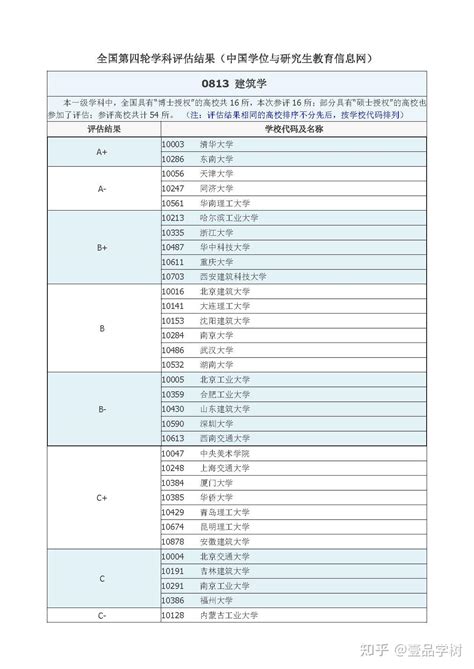 中国学位与研究生教育信息网全国第四轮学科评估结果——0813 建筑学 - 知乎
