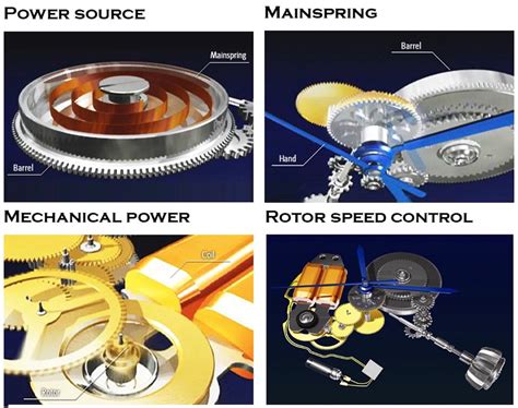 Image result for Spring Drive Movement