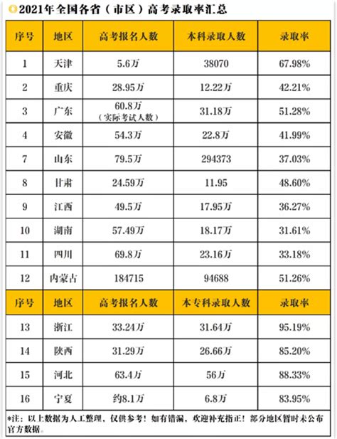 2021年重庆市高考数据统计：重庆市参加考试人数占报名人数的63.4%，本土69所普通高等学校（1所985大学）_智研咨询