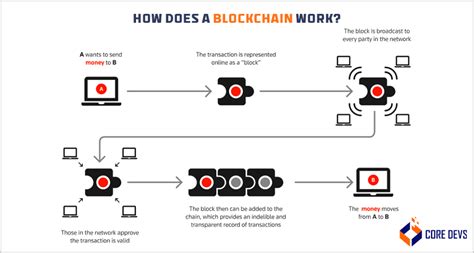 How Does It Work a Blockchain 的图像结果