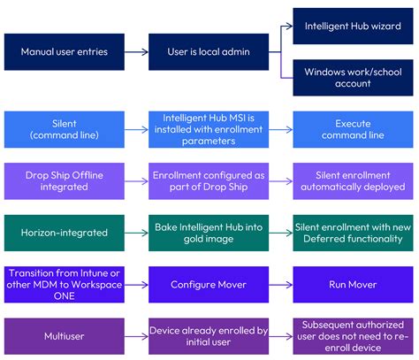 Provisioning, enrolling, and onboarding Windows devices into Workspace ...