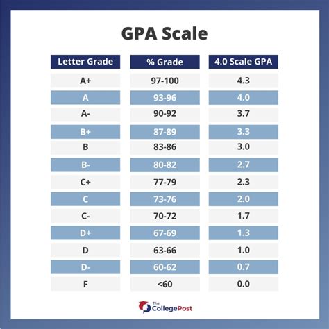 Gpa Letter Grade Conversion Chart