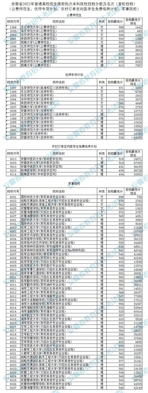 2022年全国二本大学录取分数线排名一览表理科