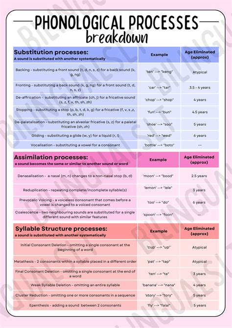 Phonological Processes Breakdown Chart, Phonological Processes ...