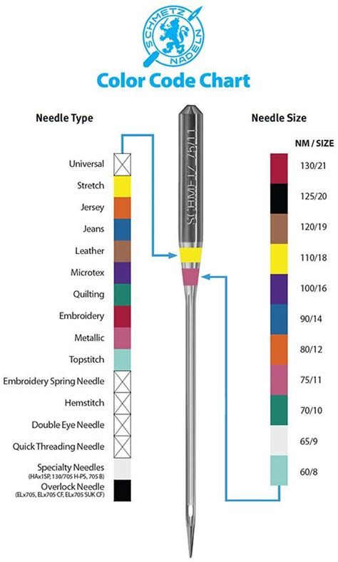 Image result for Needle Color Code