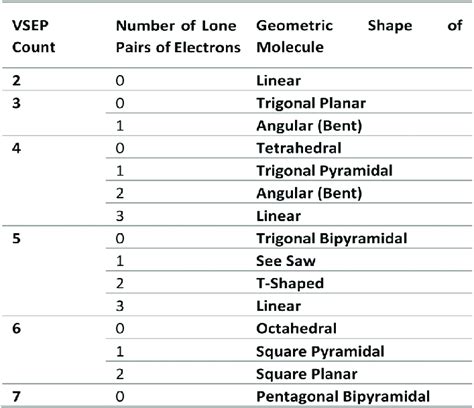 Electron Geometry Chart 的图像结果