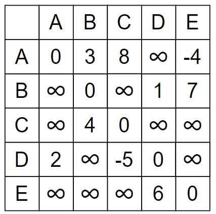 Image result for Floyd Warshall Algorithm