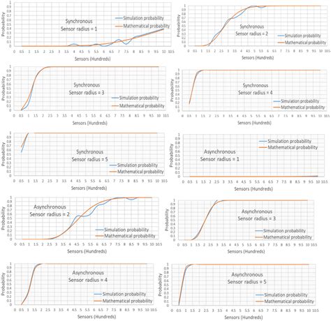 Probability Simulation 的图像结果