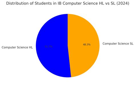Image result for IB Computer Science