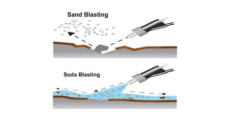 Know the best benefits of Sand blasting and Soda Blasting