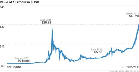 Decoding the Current Value of Bitcoin: A Comprehensive Guide