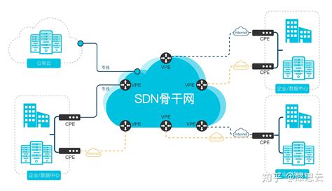 犀思云SD-WAN，助力企业分钟级构建新型混合专网 - 知乎