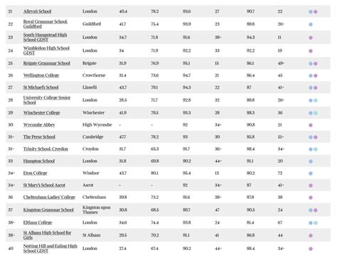 最新英国私立中学A Level Top 100排行榜