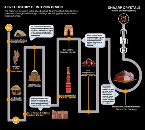 Interior Design History Wallpaper – Myindianthings