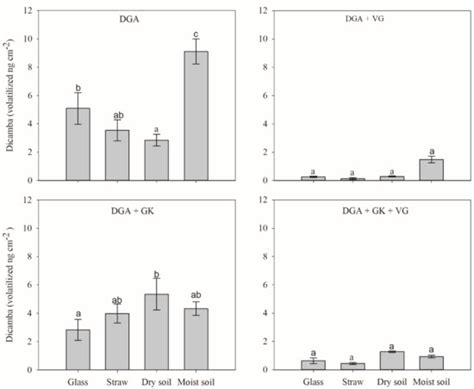 Volatilization of Standalone Dicamba and Dicamba Plus Glyphosate as ...