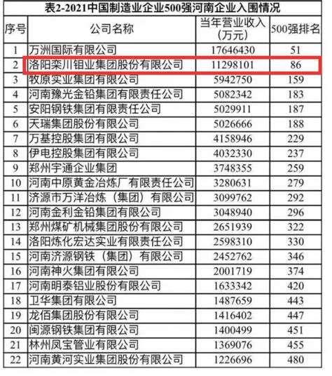 洛阳钼业位列2021中国企业500强第198位 保持河南省民营企业第1位 - 新闻发布 - 洛阳栾川钼业集团股份有限公司