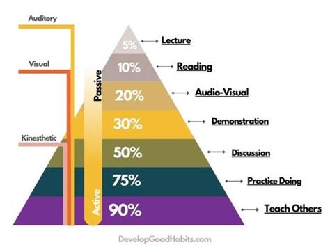 Image result for Learning Pyramid Model