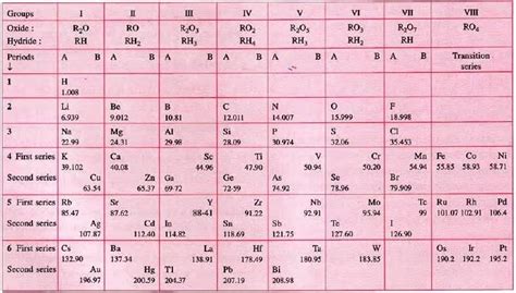 The Periodic Table Chapter Notes - Chemistry Class 9 ICSE PDF Download