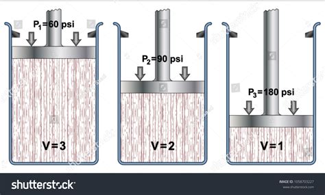 Boyle's Law 的图像结果