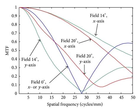 Image result for Sensor Modulation Transfer