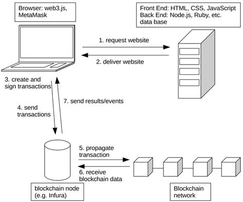 Blockchain Development 的图像结果
