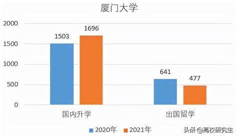 厦门大学2022年在浙江各专业分数线：马来分校也需611分以上 - 知乎